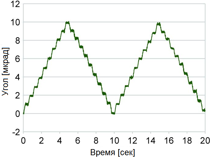 Стабильность вращательного движения гексаподов SmarAcT